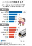 지하철로 어디 가실까…할아버지 종로3가, 할머니는 청량리 최다 | 연합뉴스