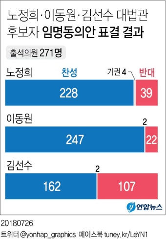 [그래픽] 노정희·이동원·김선수 대법관 임명동의안 국회 통과 | 연합뉴스