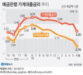 기준금리 인하 기대에 여·수신 금리↓…6월 주담대 금리 2.74% | 연합뉴스