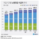 20년 이상 가입 국민연금 수급자 60만명…월평균 92만6천원 수령 | 연합뉴스