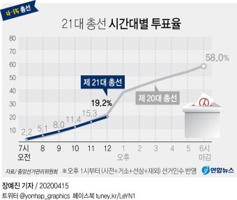 [그래픽] 21대 총선 시간대별 투표율(낮12시) | 연합뉴스