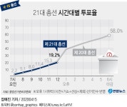 [그래픽] 21대 총선 시간대별 투표율(낮12시) | 연합뉴스