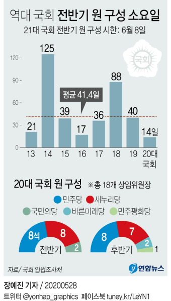 [그래픽] 역대 국회 전반기 원 구성 소요일 | 연합뉴스