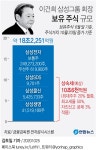[그래픽] 이건희 삼성그룹 회장 보유 주식 규모 | 연합뉴스