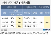[그래픽] 1세대 1주택자 종부세 공제율 | 연합뉴스