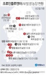 고병원성 조류인플루엔자(AI) 확산 | 연합뉴스