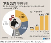올해 10대 디지털성범죄 피해자 1천268명…3년새 11배로 증가 | 연합뉴스