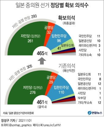 더쿠 - 일본 중의원 선거 정당별 확보 의석수