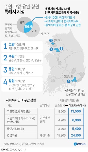 [그래픽] 수원·고양·용인·창원 특례시 지정 | 연합뉴스