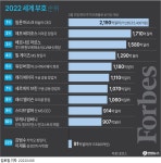 세계 1위 부자 머스크, 1년새 재산 82조↑…증가액도 최대 | 연합뉴스
