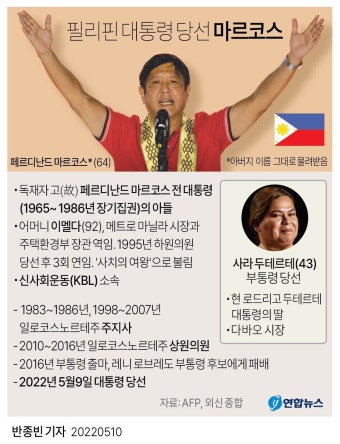 [그래픽] 필리핀 대통령 당선 마르코스 | 연합뉴스