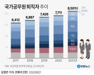 [그래픽] 국가공무원 퇴직자 추이 | 연합뉴스