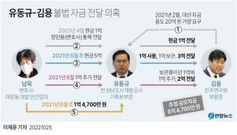 [그래픽] 유동규-김용 불법 자금 전달 의혹 | 연합뉴스