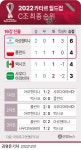[그래픽] 2022 카타르 월드컵 C조 최종 순위 | 연합뉴스