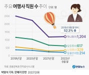 [그래픽] 주요 여행사 직원 수 추이 | 연합뉴스