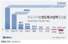 올해 美반도체 수입 13%↑…공급망 재편에 인도·한국 등 늘어 | 연합뉴스