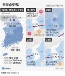 [그래픽] 전국 날씨 전망 | 연합뉴스