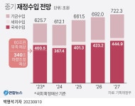 [그래픽] 중기 재정수입 전망 | 연합뉴스