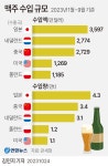 [그래픽] 맥주 수입 규모 | 연합뉴스