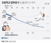[그래픽] 초등학교 입학생 수 및 출생아 수 추이 | 연합뉴스