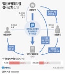 금감원, GA 검사강도 높이고 제재 강화…보험사 연계검사도 | 연합뉴스