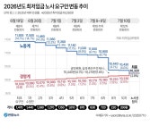 [그래픽] 2026년도 최저임금 노사 요구안 변동 추이(종합) | 연합뉴스