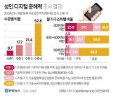 성인 8.2％, 일상에서 기본적 디지털기기 조작도 어려워 | 연합뉴스