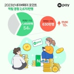 네이버페이 작년 국민 절반 이상 포인트 적립 혜택 | 연합뉴스