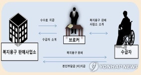 노인 복지용구 수급자 알선 범죄 흐름도 | 연합뉴스