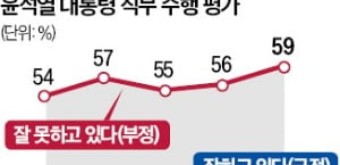 윤카 지지율 폭등했노 돌빠멸망ㅋㅋㅋㅋㅋㅋㅋ - 중도정치 마이너 갤러리