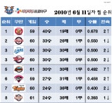 2010년 6월 11자 프로야구 팀 순위 안내