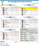 <월드컵축구 남은 3차 예선 일정은>(종합) | 연합뉴스
