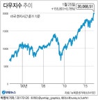 20,000 돌파한 다우지수…랠리 언제까지 이어질까(종합) | 연합뉴스