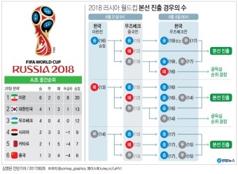 [그래픽] 2018 러시아 월드컵 본선 진출 경우의 수 | 연합뉴스