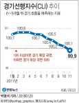 [그래픽] 한국 OECD경기선행지수 추이 | 연합뉴스