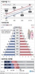 한국 여자 출생아 기대수명 85.7년…OECD 3위 장수 | 연합뉴스