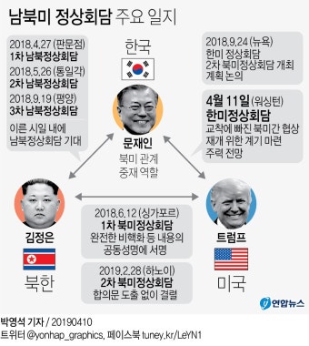 [그래픽] 남북미 정상회담 주요 일지 | 연합뉴스