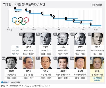 이기붕부터 이기흥까지…역대 한국 IOC 위원 11명 | 연합뉴스