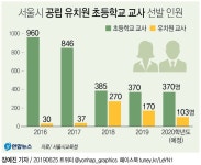[그래픽] 서울시 공립 유치원 초등학교 교사 선발 인원 | 연합뉴스
