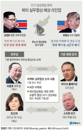 [그래픽] 차기 정상회담 준비위한 북미 실무협상 예상 라인업 | 연합뉴스
