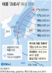 [그래픽] 태풍 '크로사' 예상 경로 | 연합뉴스