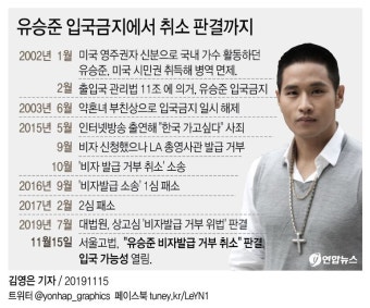 [그래픽] 유승준 입국금지에서 취소 판결까지 | 연합뉴스