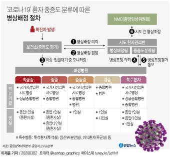 문 대통령, 국군대전병원·간호사관학교 방문…코로나 대응 점검 | 연합뉴스