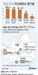 도심이 뿜어내는 온실가스 양은…LA＞서울＞파리 | 연합뉴스