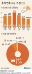 추석연휴 고속도로 휴게소 실내취식 금지…귀성객 30% 감소 전망 | 연합뉴스