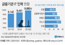 [그래픽] 금융기관 IT 인력 현황 | 연합뉴스
