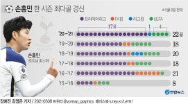손흥민, 시즌 개인 최다 22호골…리그 17골은 차범근과 타이(종합) | 연합뉴스