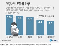 코로나에 마음건강도 삑…2030 남성 4명 중 1명 우울 위험 | 연합뉴스