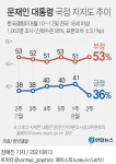 문대통령 지지도 36%, 5%p 급락…코로나 장기화 영향[갤럽] | 연합뉴스