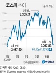 美 테이퍼링 우려에 코스피 급락…4개월여만에 3,100선 하회(종합) | 연합뉴스